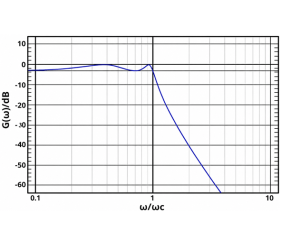 Het begrijpen van Chebyshev RF-filters in RF-systemen