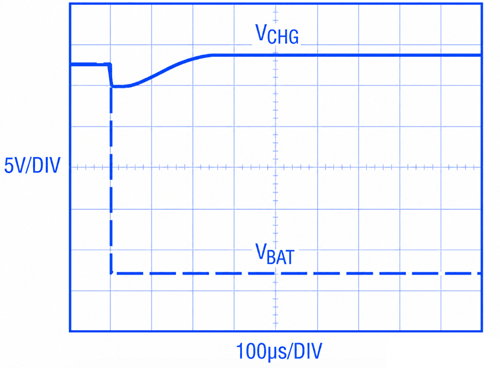 Figure 6. NMOS protection circuit waveform with the charger running.