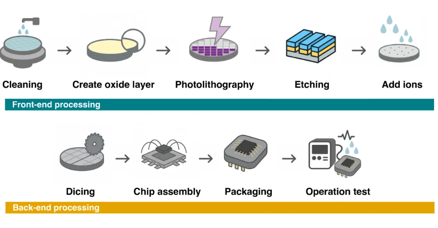 Front-End vs Back-End Semiconductor Manufacturing