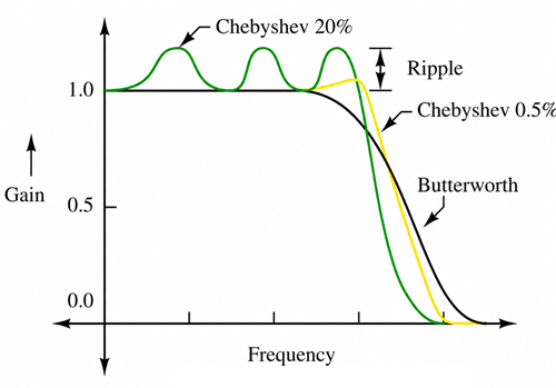 How Does a Chebyshev RF Filter Filter Signals