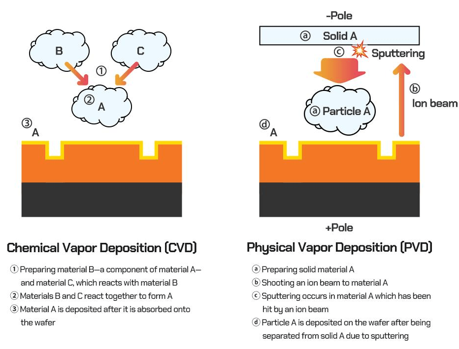 Deposition Process