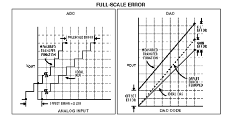 Full-Scale Error