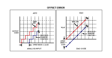 Offset Error