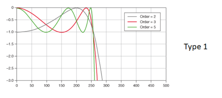 Type I Chebyshev Filter