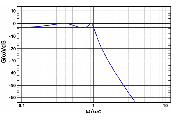Chebyshev RF Filter