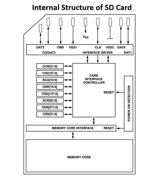 How SD Cards Store Data
